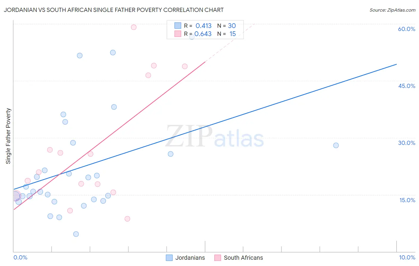 Jordanian vs South African Single Father Poverty