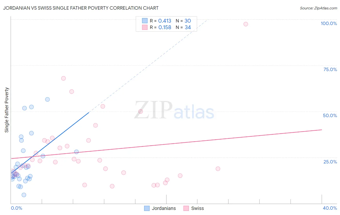 Jordanian vs Swiss Single Father Poverty