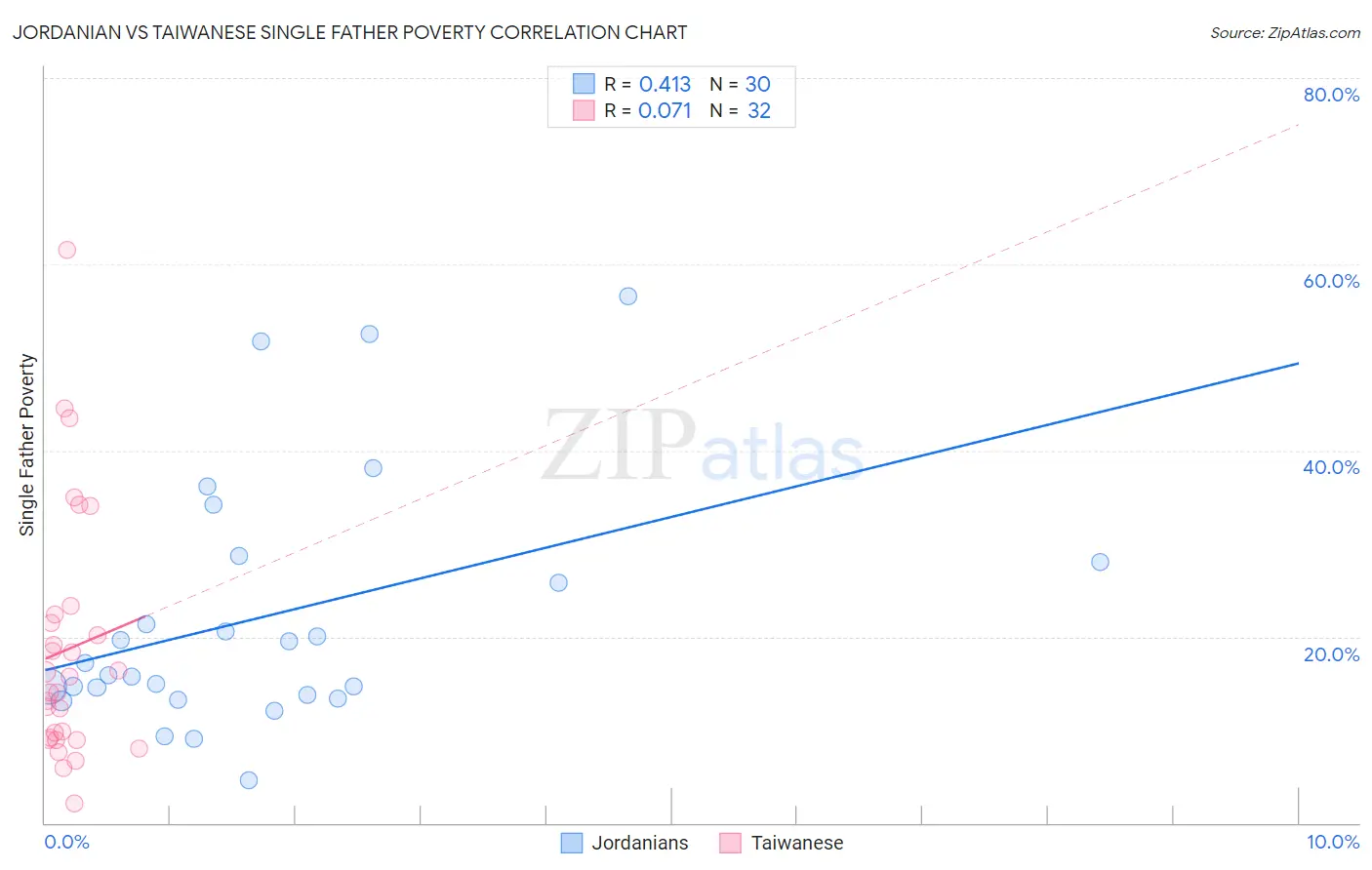 Jordanian vs Taiwanese Single Father Poverty