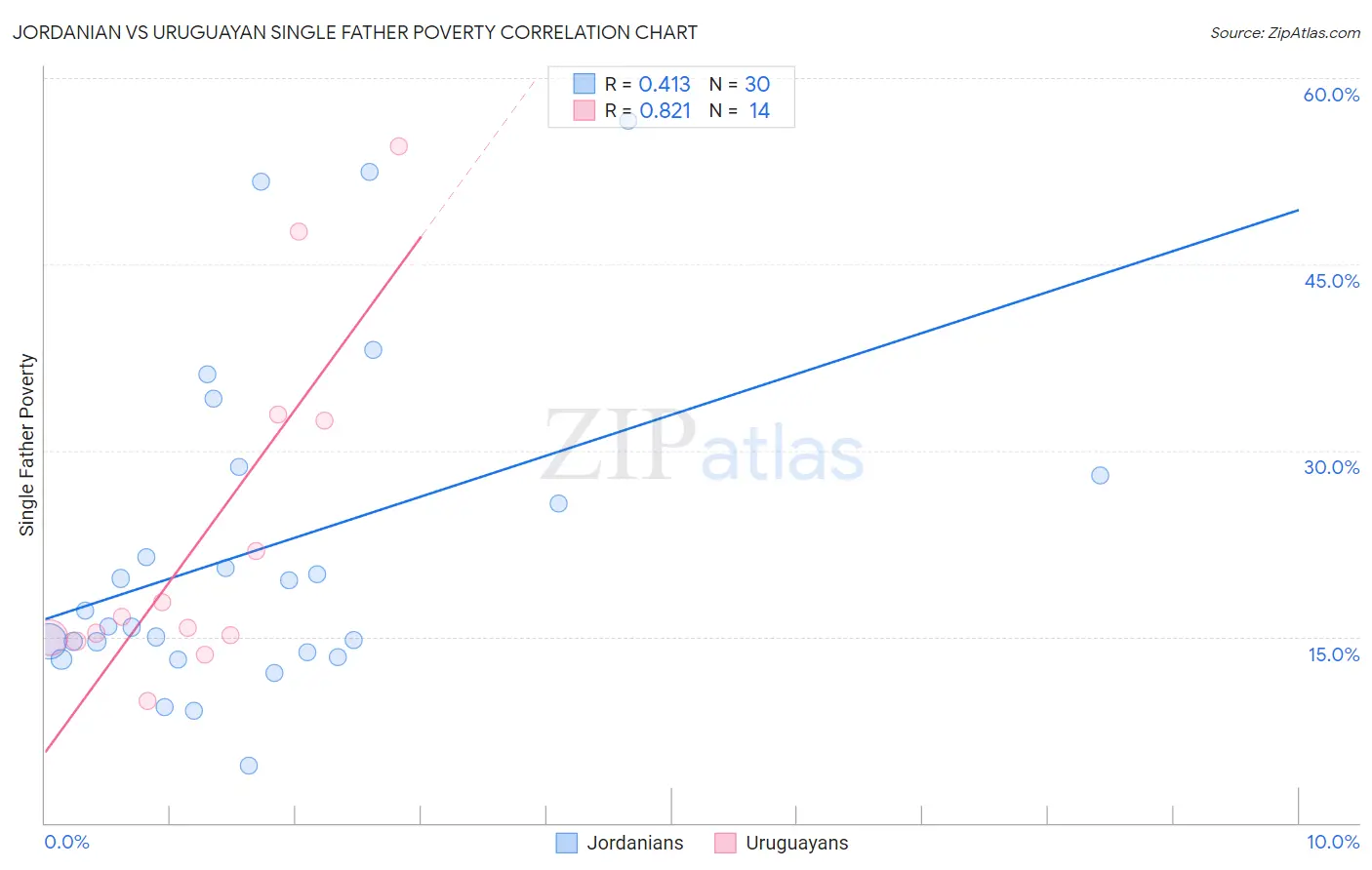 Jordanian vs Uruguayan Single Father Poverty