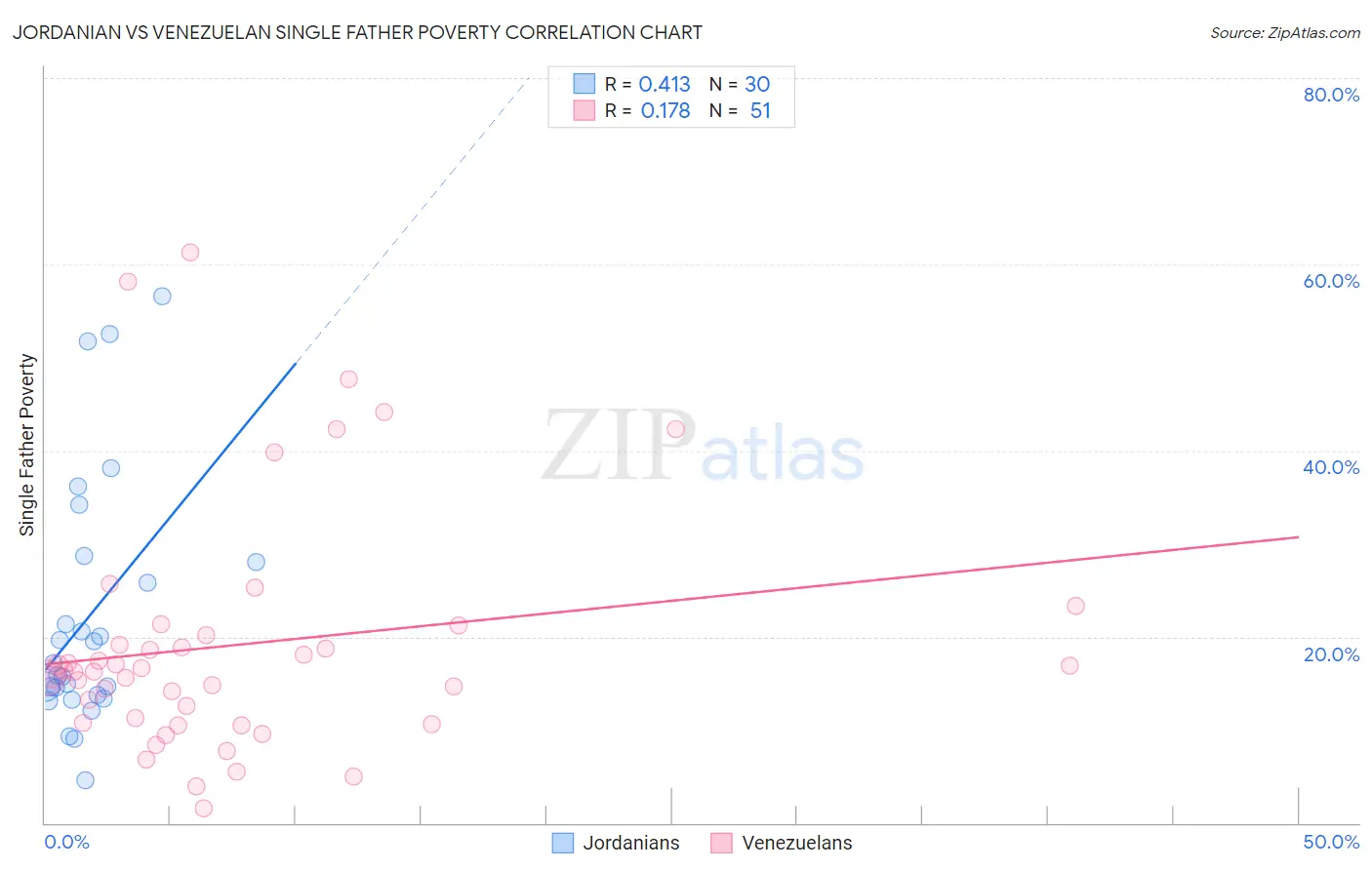 Jordanian vs Venezuelan Single Father Poverty