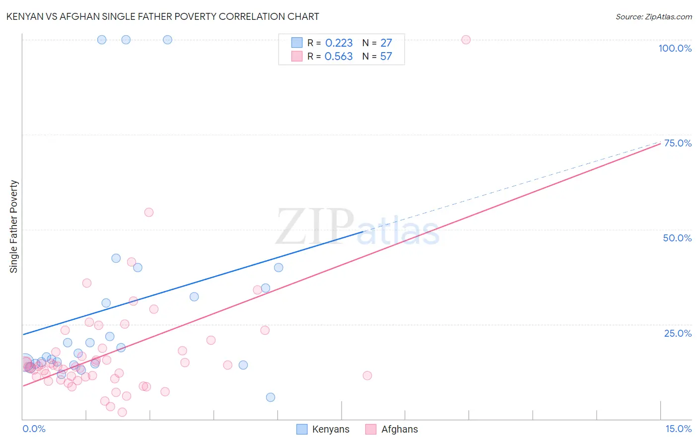 Kenyan vs Afghan Single Father Poverty