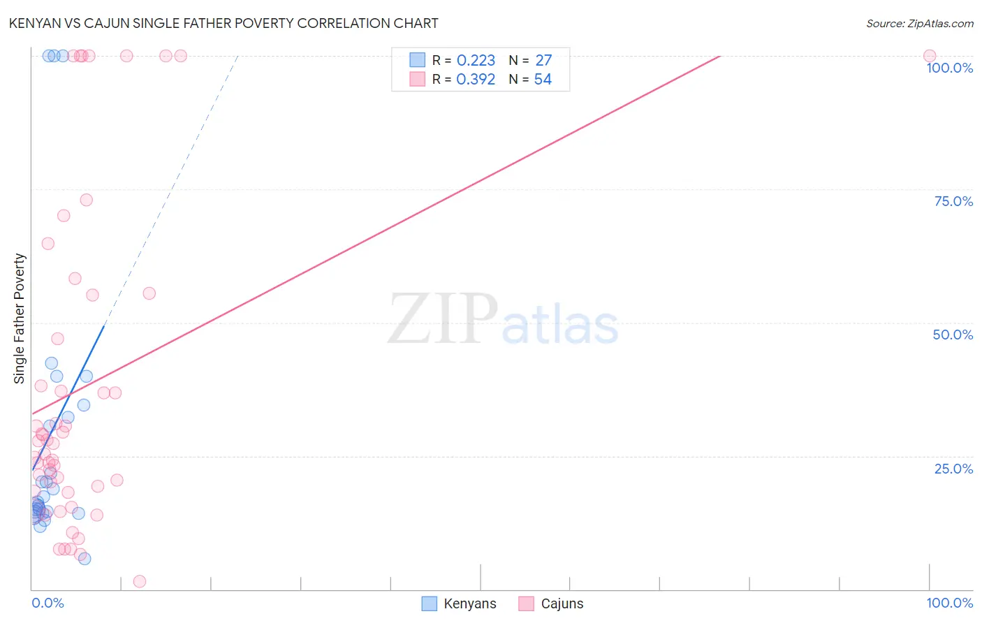 Kenyan vs Cajun Single Father Poverty