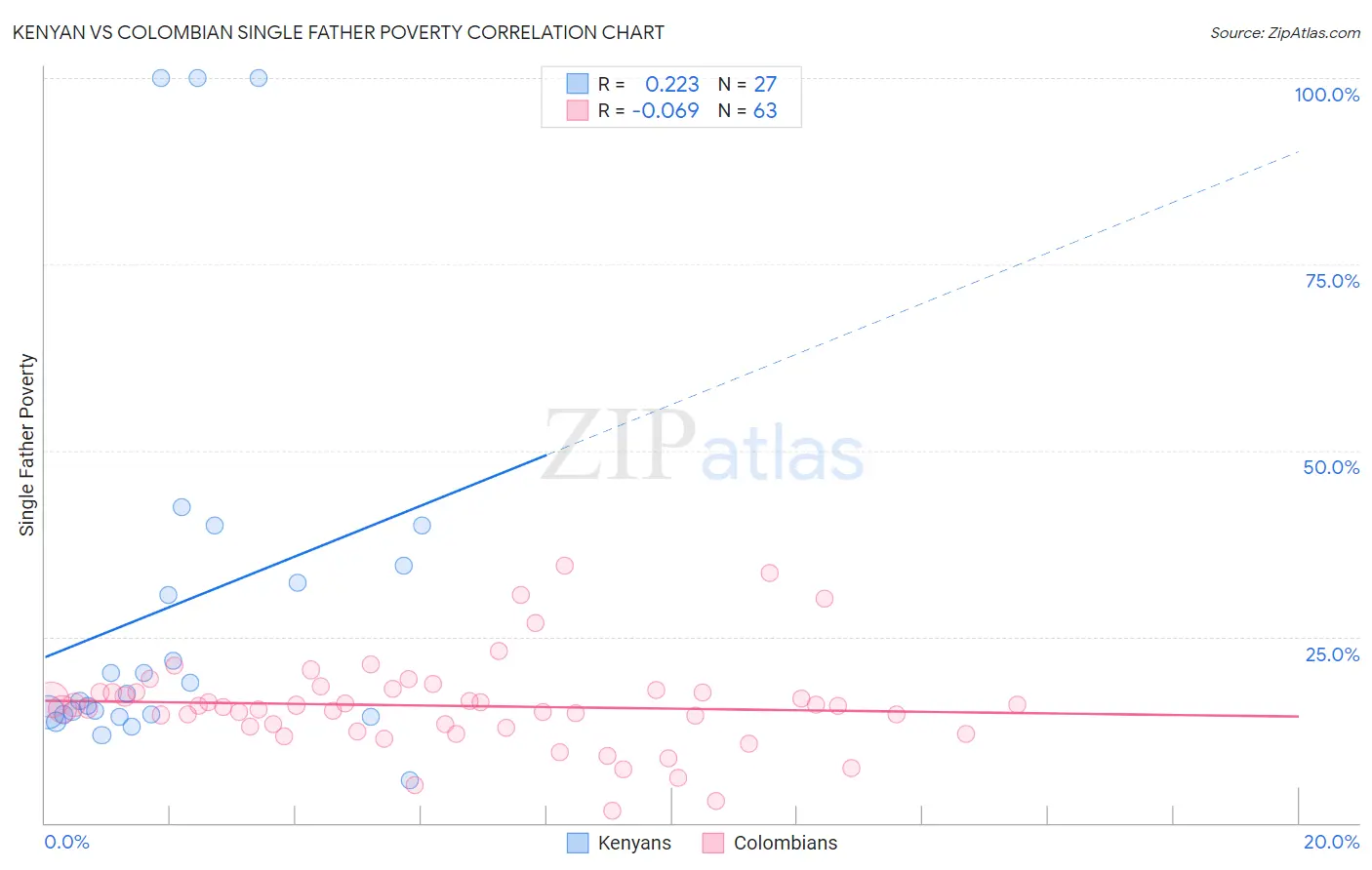 Kenyan vs Colombian Single Father Poverty