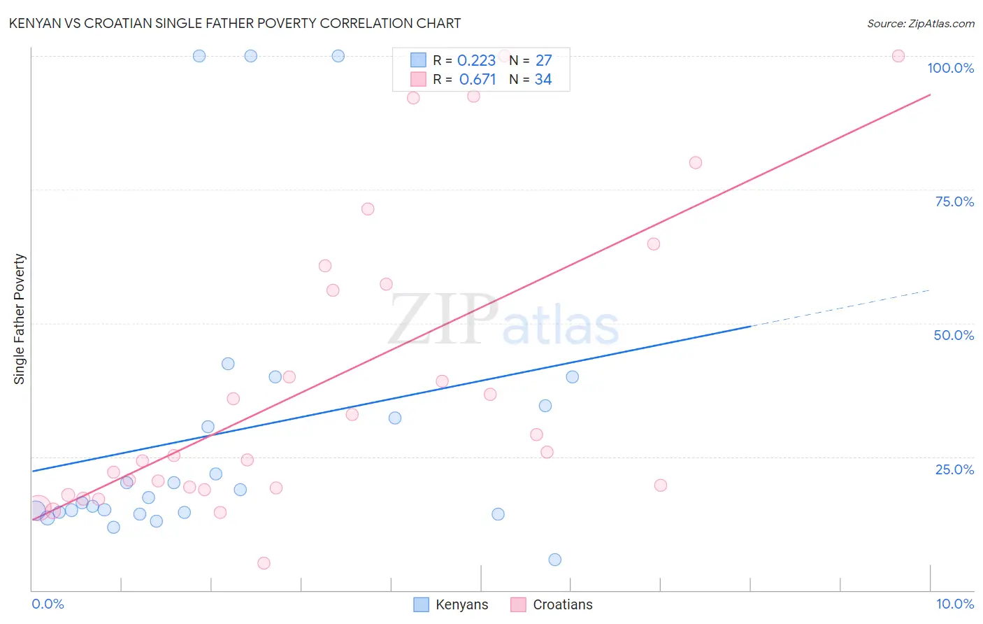 Kenyan vs Croatian Single Father Poverty