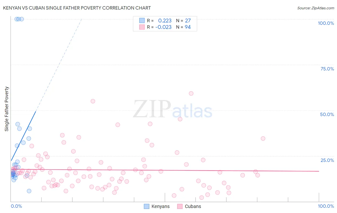 Kenyan vs Cuban Single Father Poverty