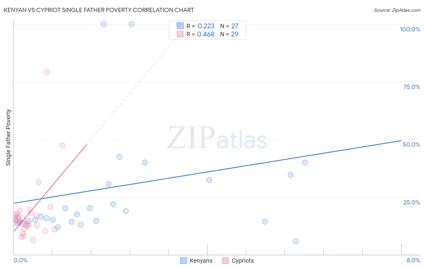 Kenyan vs Cypriot Single Father Poverty