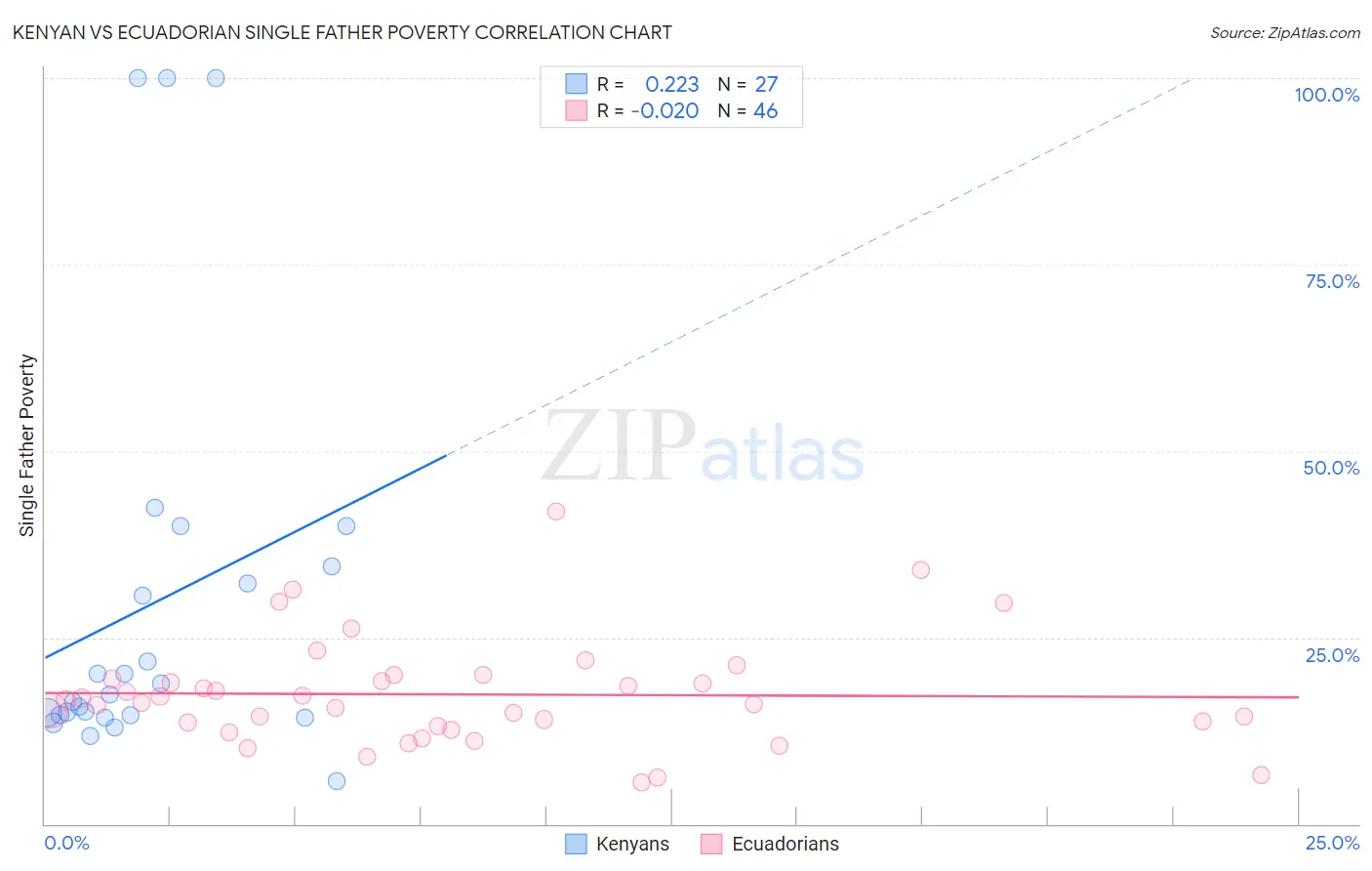 Kenyan vs Ecuadorian Single Father Poverty