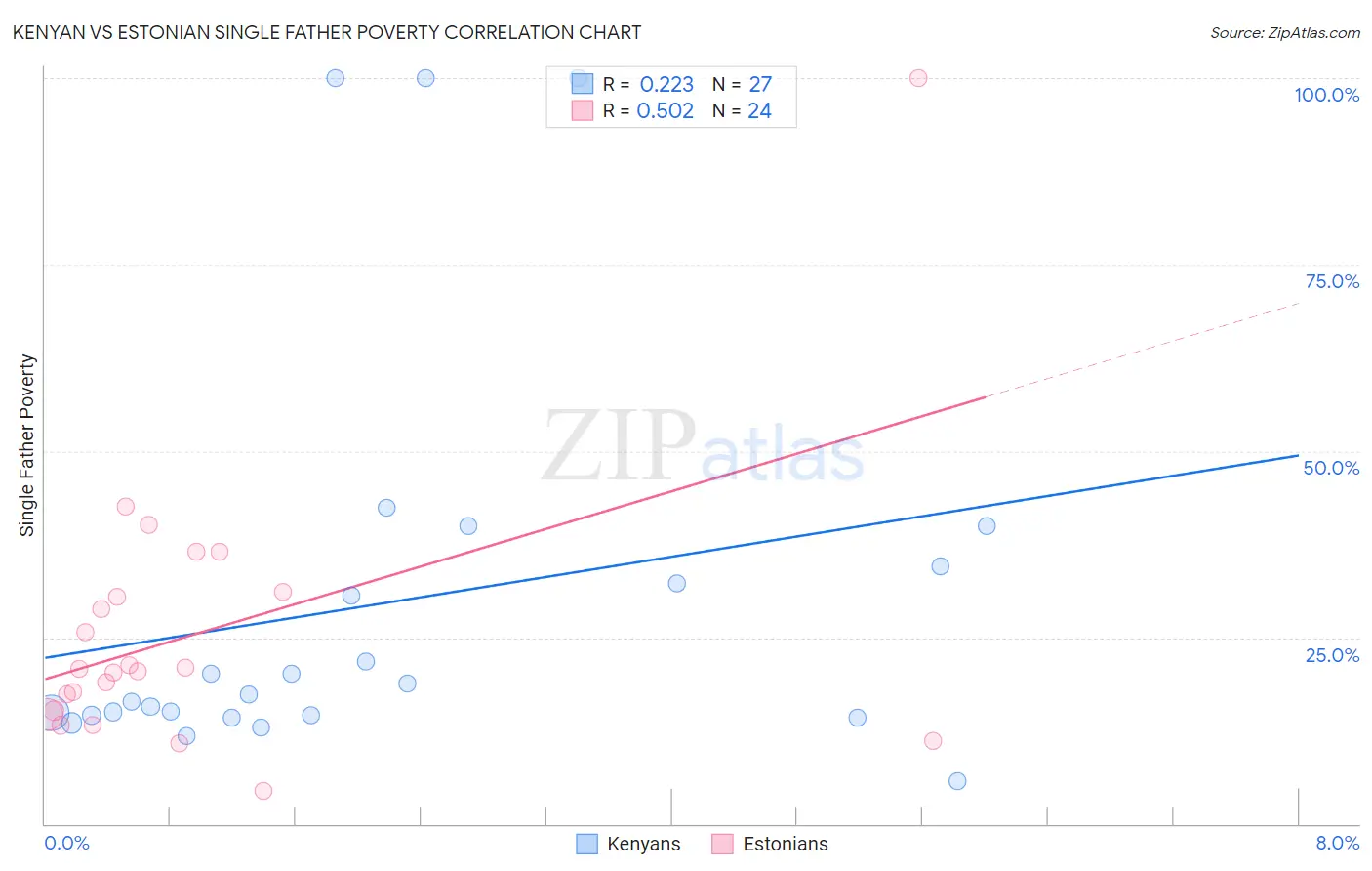 Kenyan vs Estonian Single Father Poverty