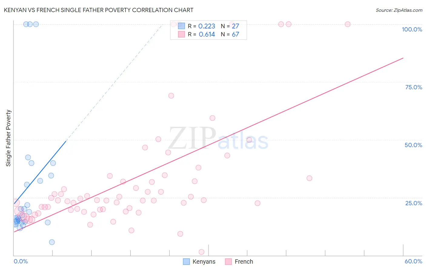 Kenyan vs French Single Father Poverty