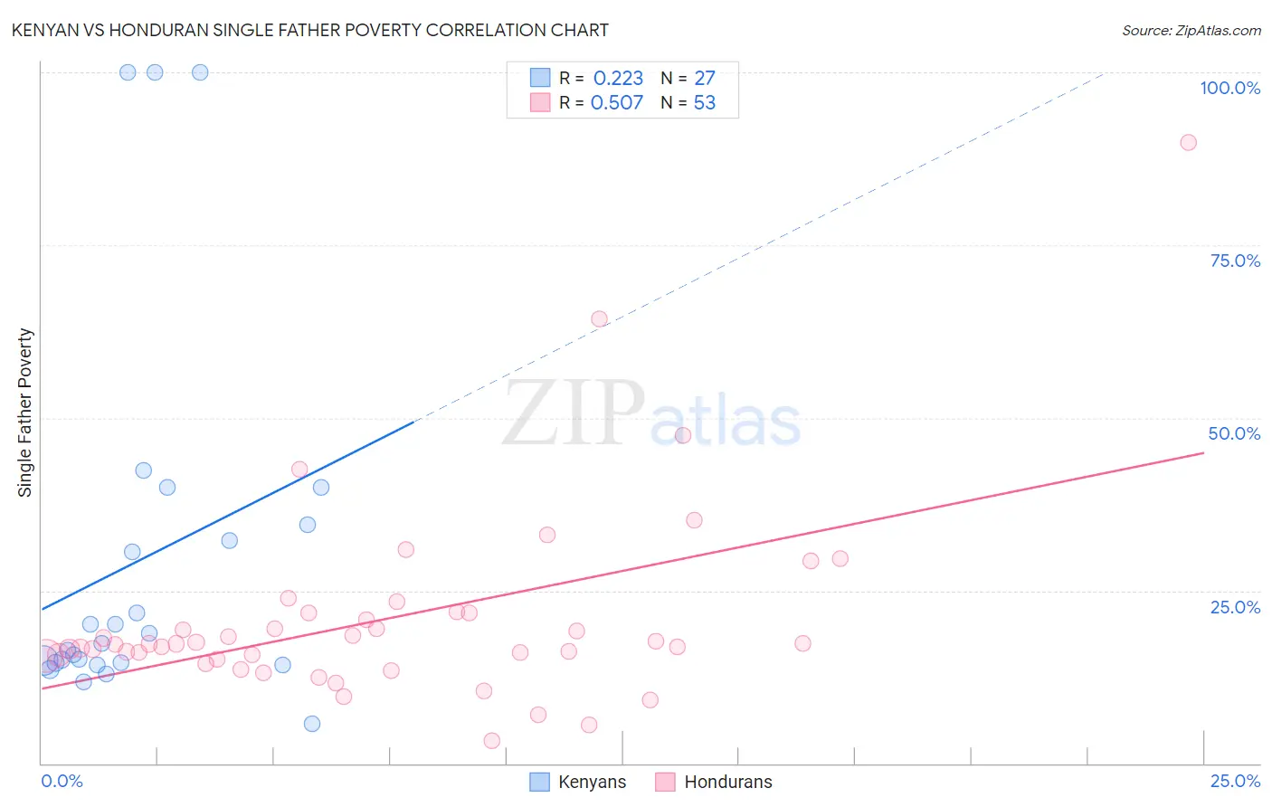 Kenyan vs Honduran Single Father Poverty