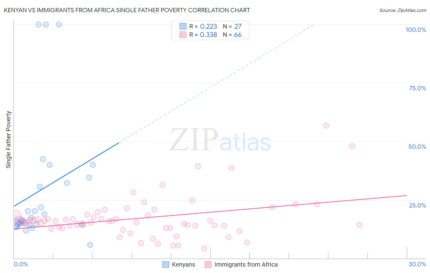 Kenyan vs Immigrants from Africa Single Father Poverty