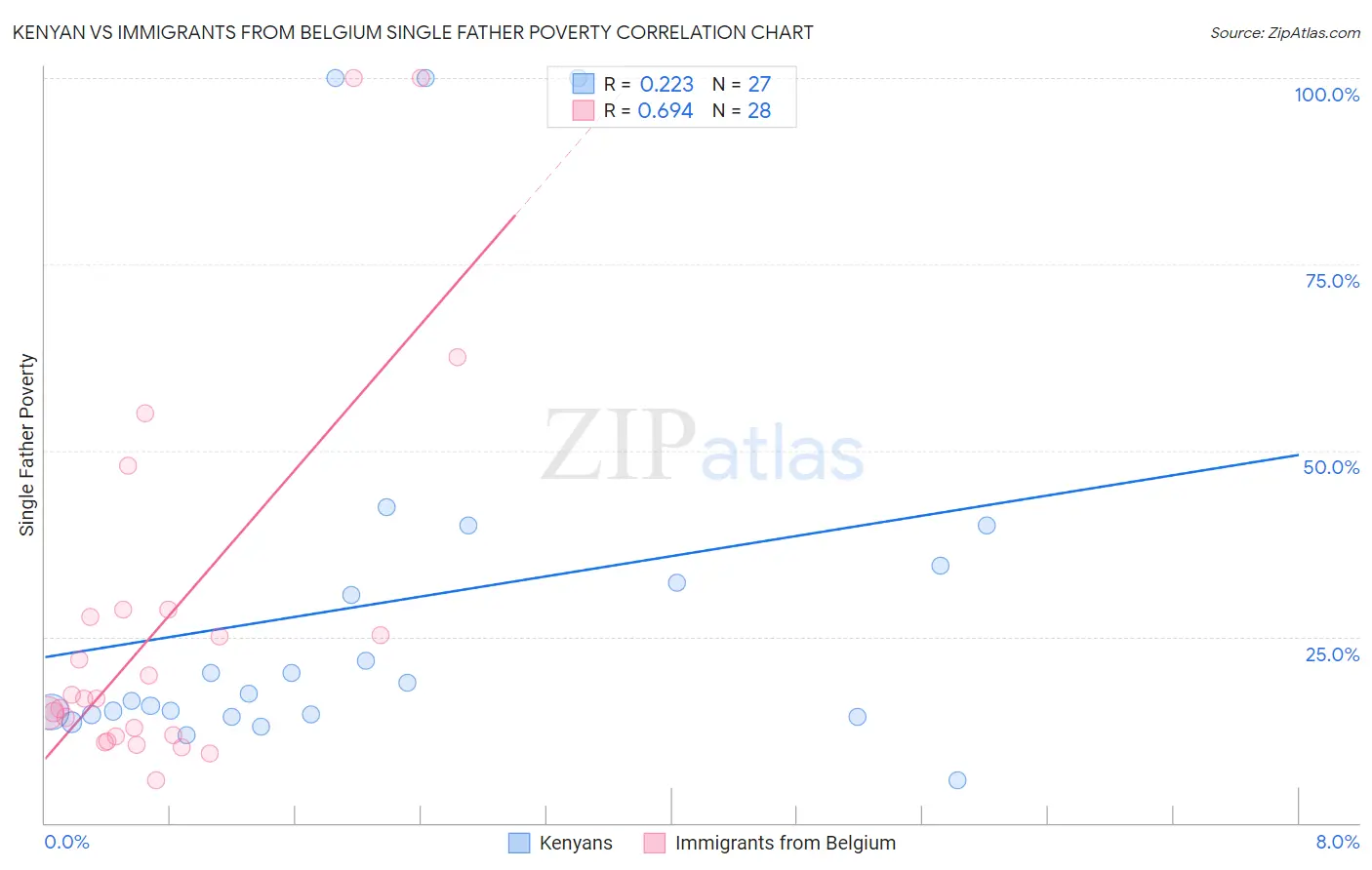 Kenyan vs Immigrants from Belgium Single Father Poverty