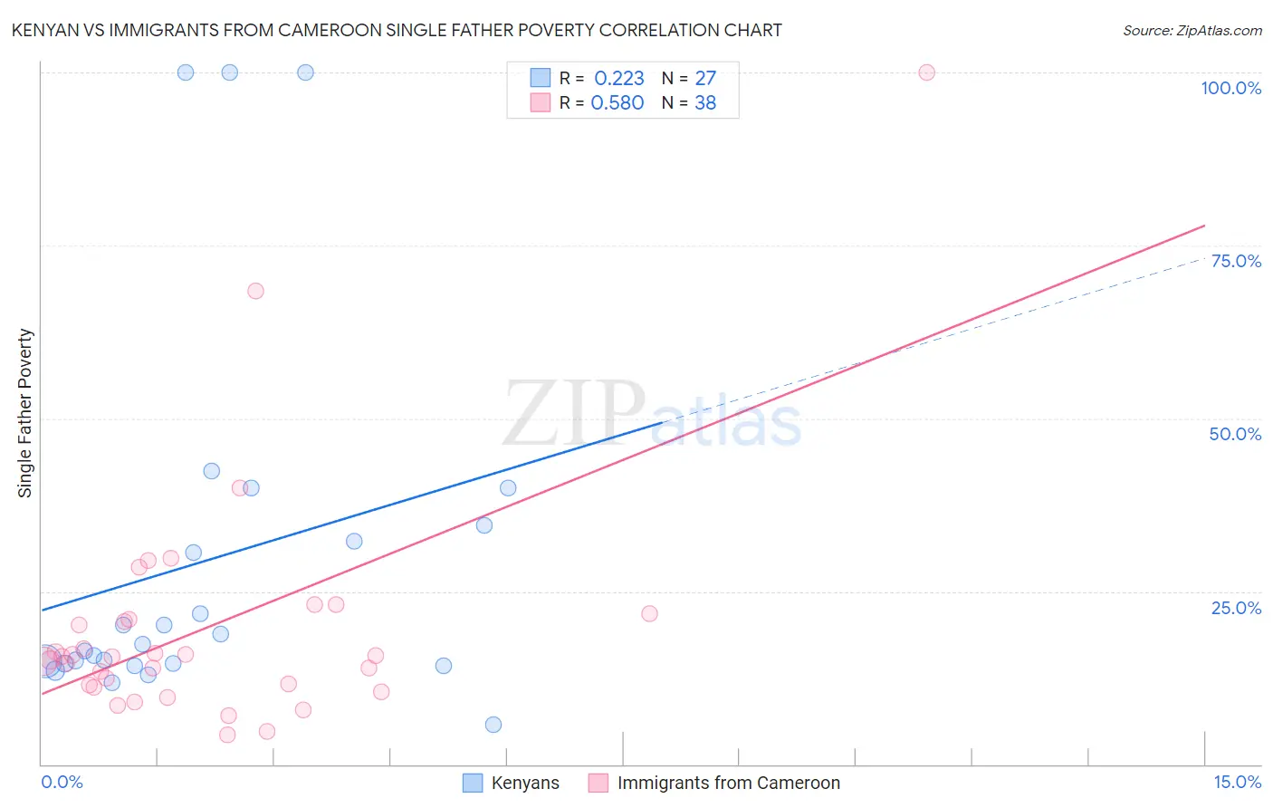 Kenyan vs Immigrants from Cameroon Single Father Poverty