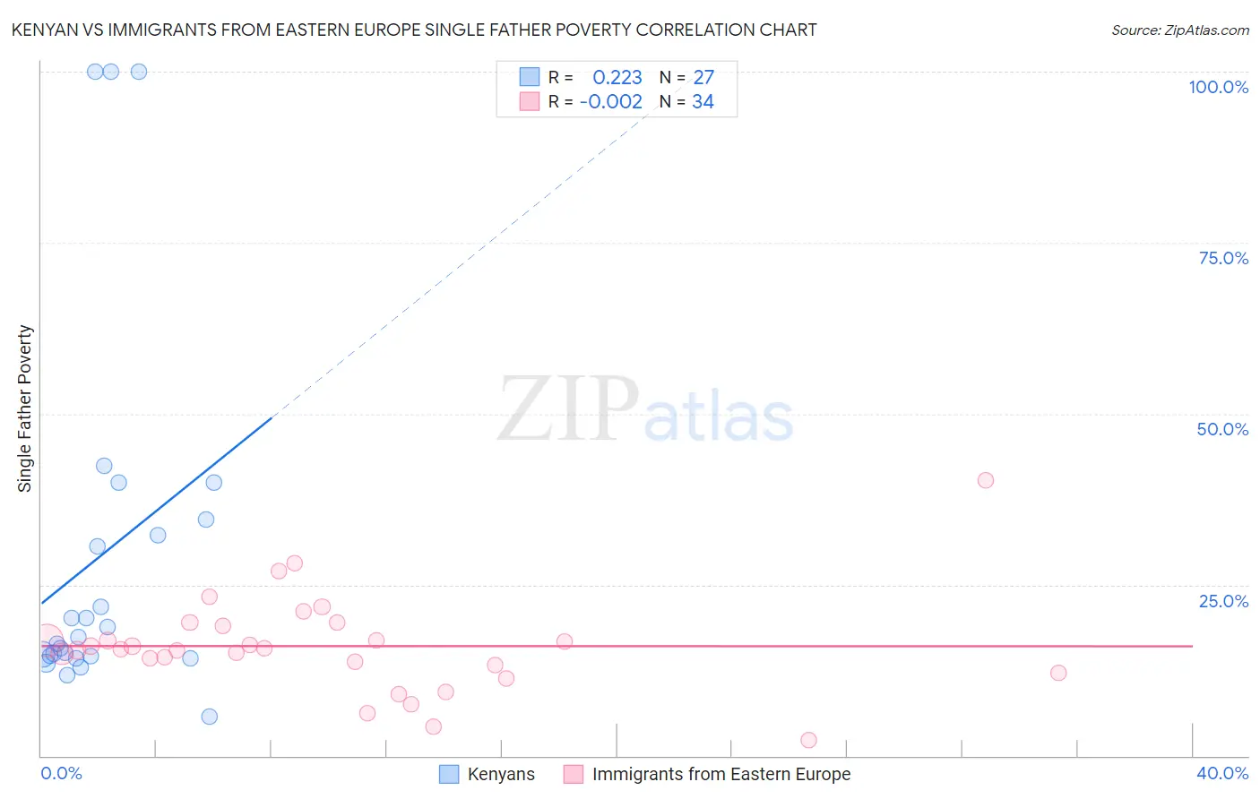 Kenyan vs Immigrants from Eastern Europe Single Father Poverty