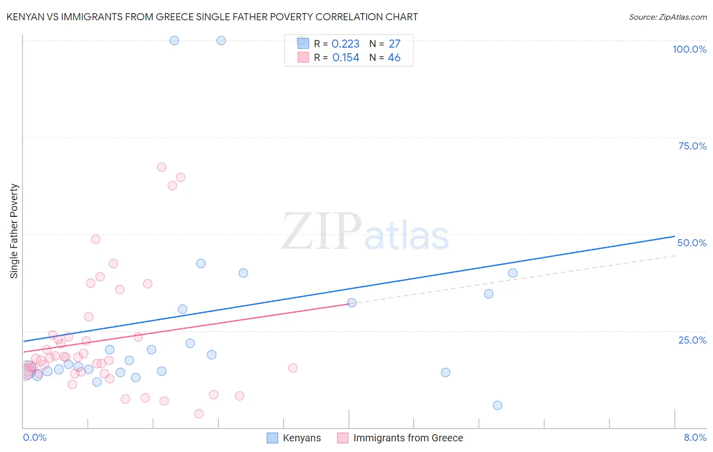 Kenyan vs Immigrants from Greece Single Father Poverty