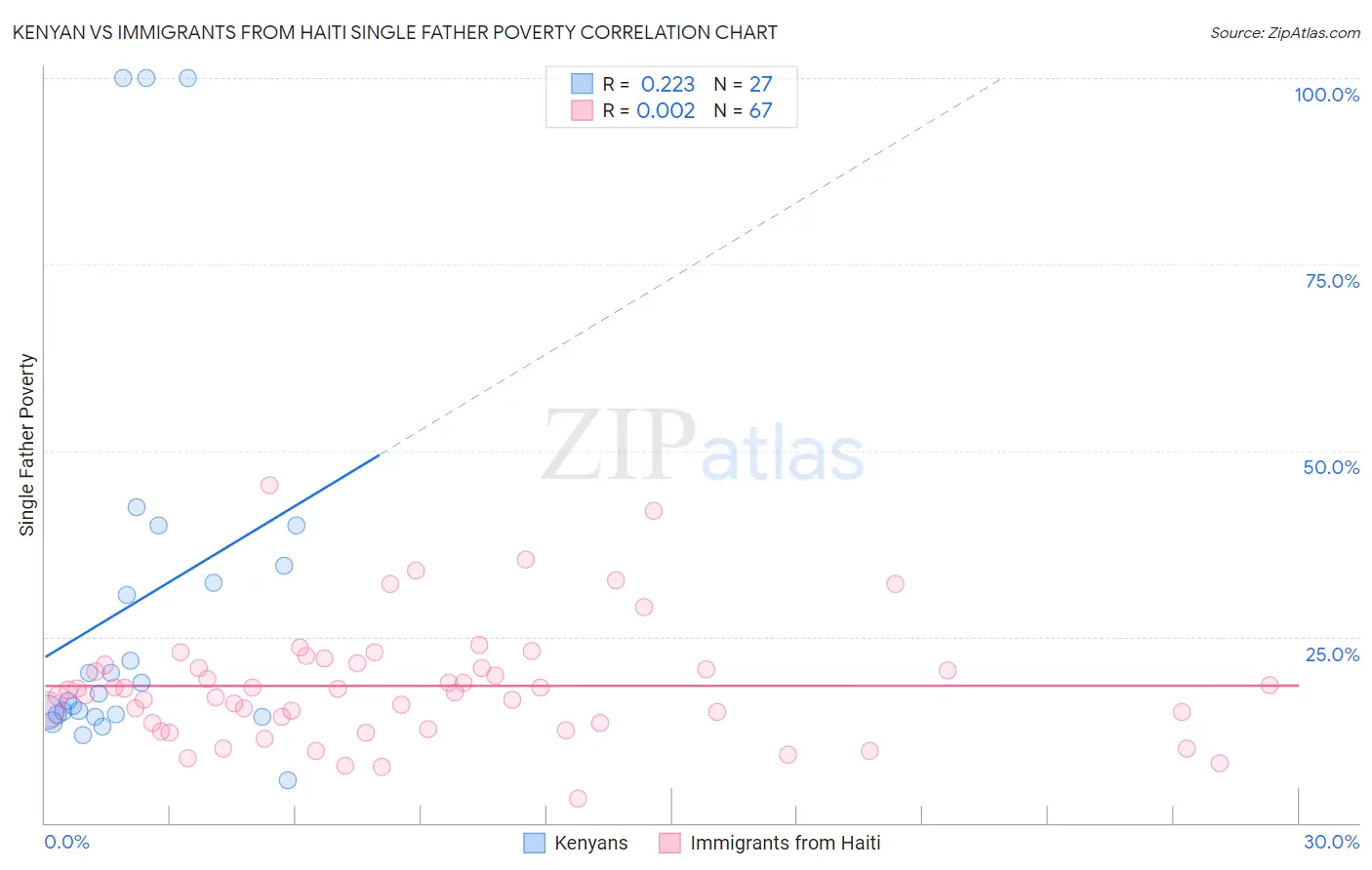 Kenyan vs Immigrants from Haiti Single Father Poverty