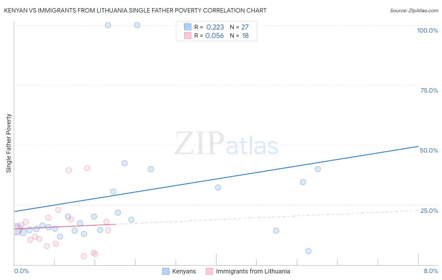 Kenyan vs Immigrants from Lithuania Single Father Poverty