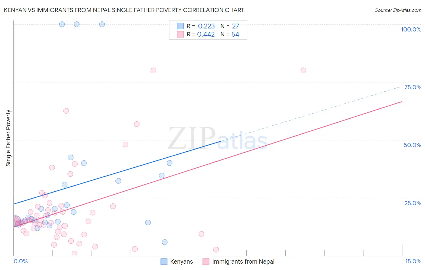 Kenyan vs Immigrants from Nepal Single Father Poverty