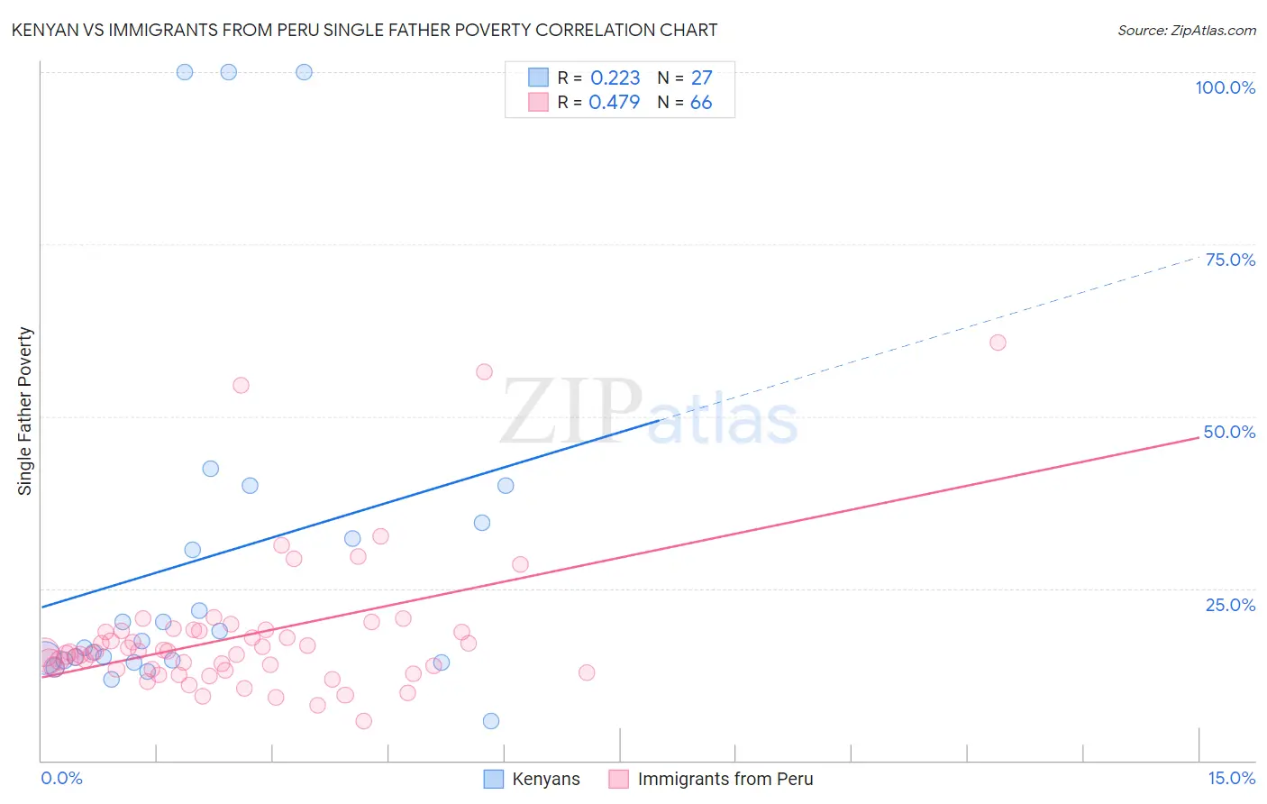 Kenyan vs Immigrants from Peru Single Father Poverty