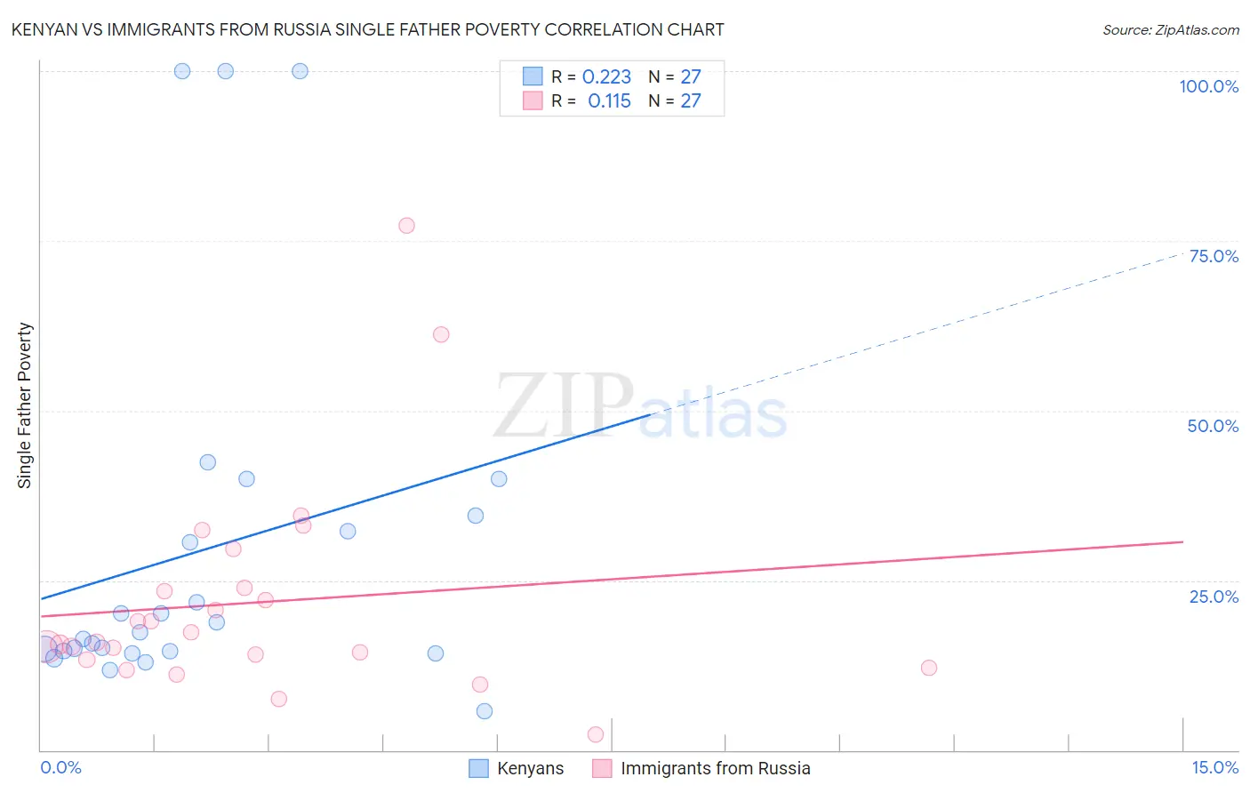 Kenyan vs Immigrants from Russia Single Father Poverty