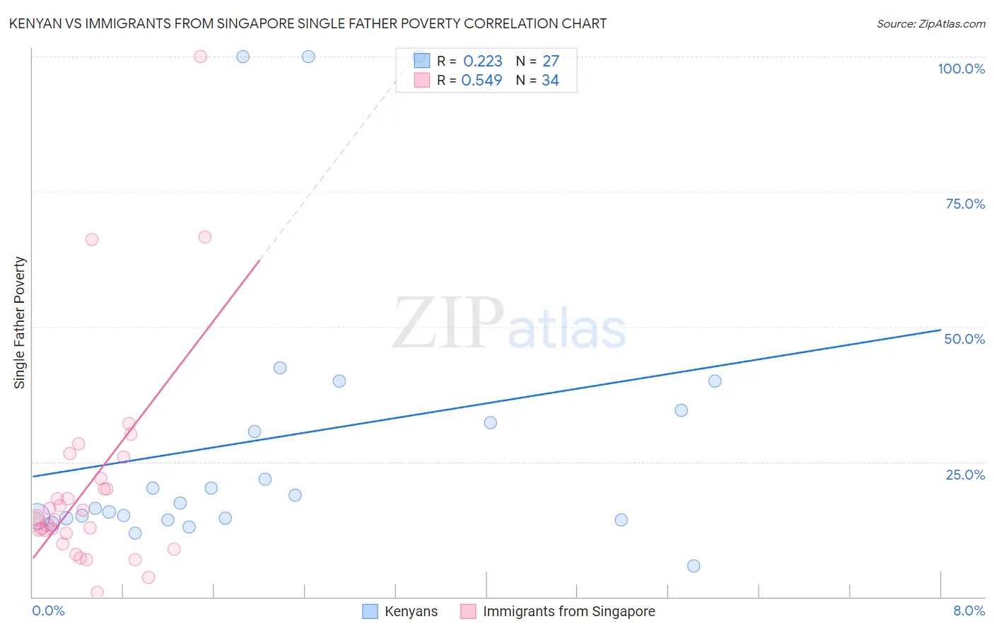 Kenyan vs Immigrants from Singapore Single Father Poverty