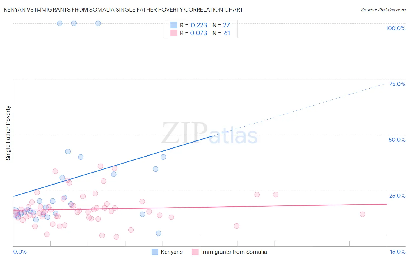 Kenyan vs Immigrants from Somalia Single Father Poverty