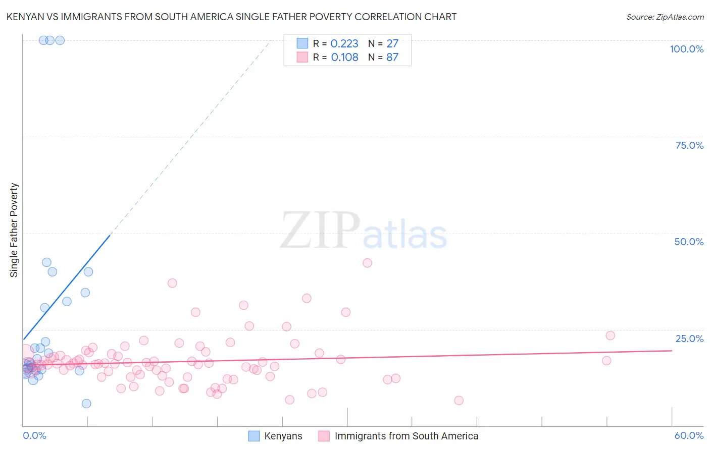 Kenyan vs Immigrants from South America Single Father Poverty