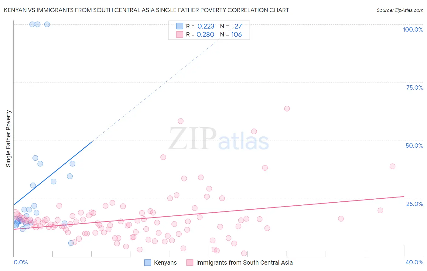 Kenyan vs Immigrants from South Central Asia Single Father Poverty