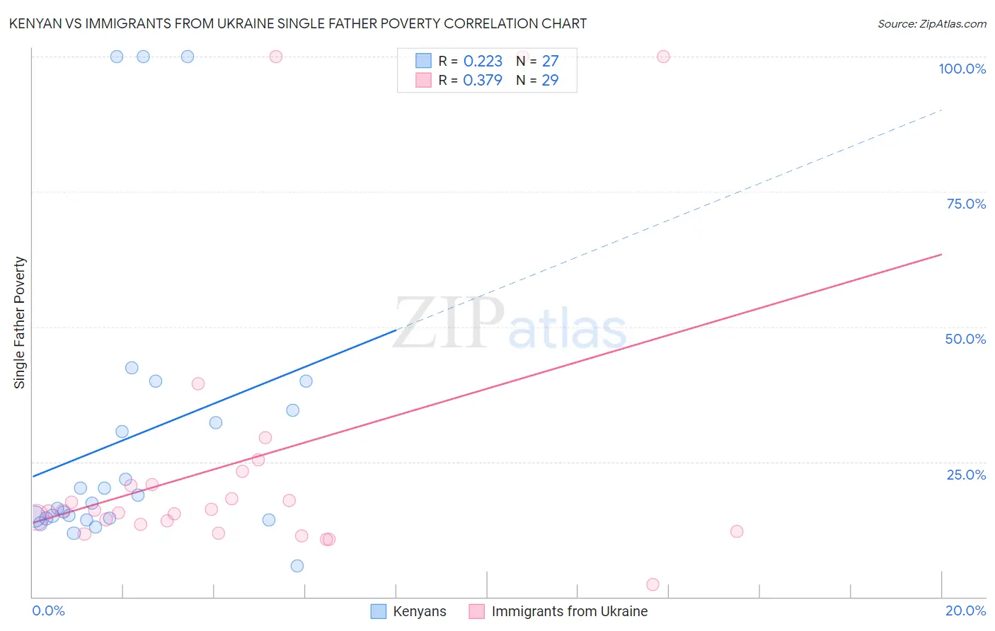 Kenyan vs Immigrants from Ukraine Single Father Poverty