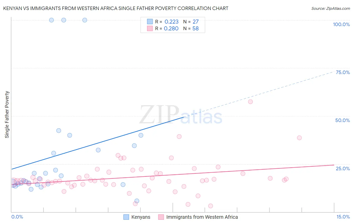 Kenyan vs Immigrants from Western Africa Single Father Poverty