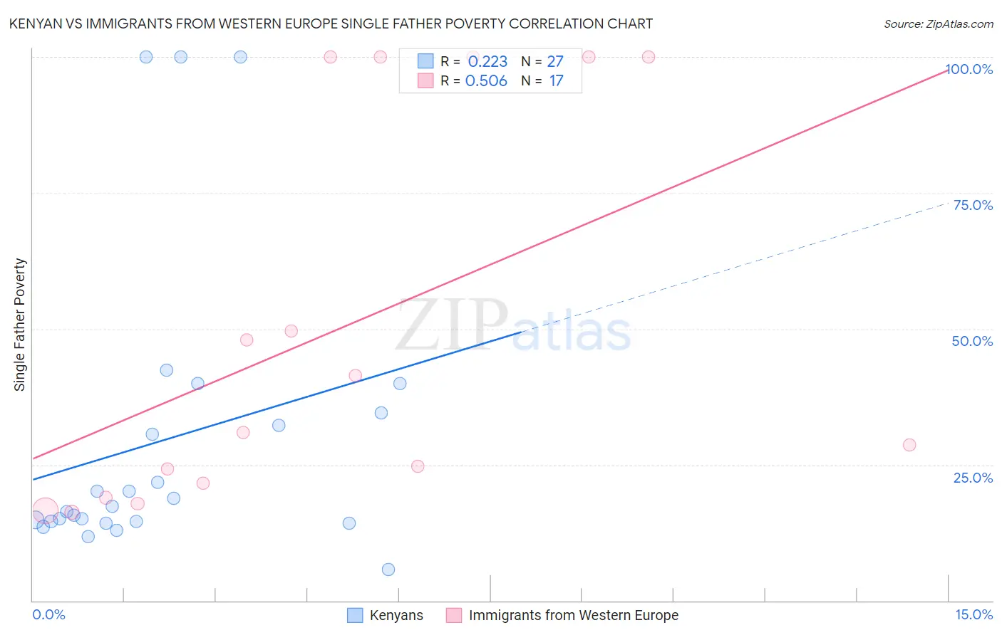 Kenyan vs Immigrants from Western Europe Single Father Poverty