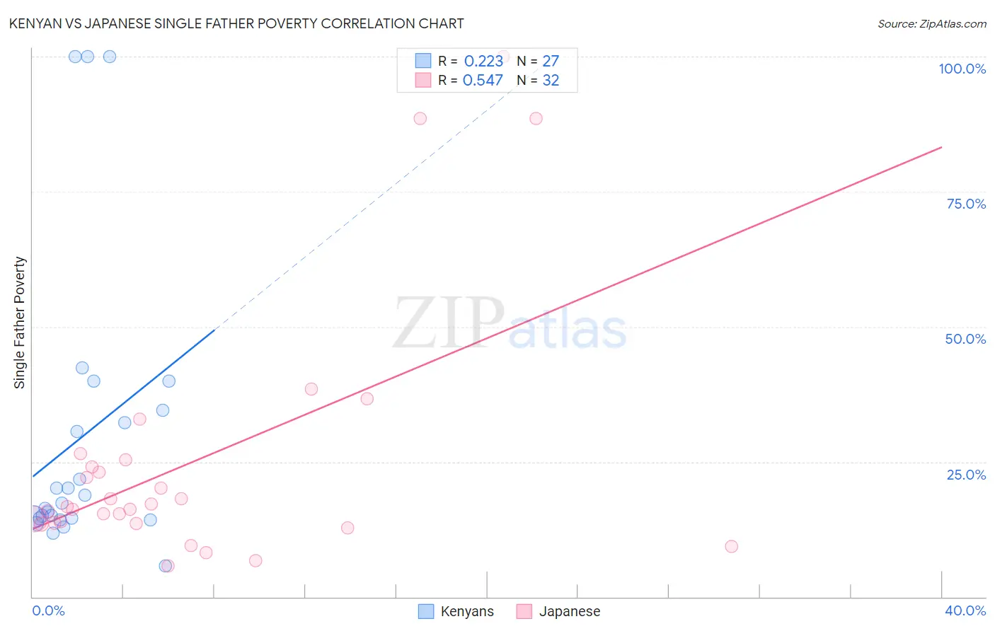 Kenyan vs Japanese Single Father Poverty