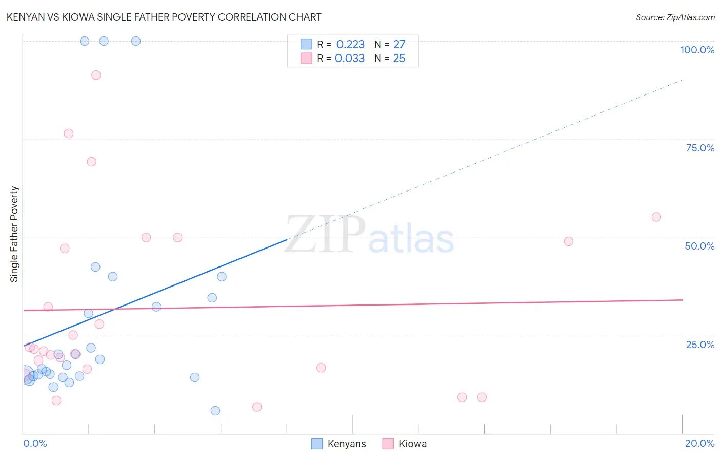 Kenyan vs Kiowa Single Father Poverty