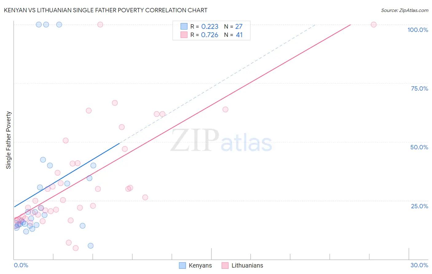 Kenyan vs Lithuanian Single Father Poverty