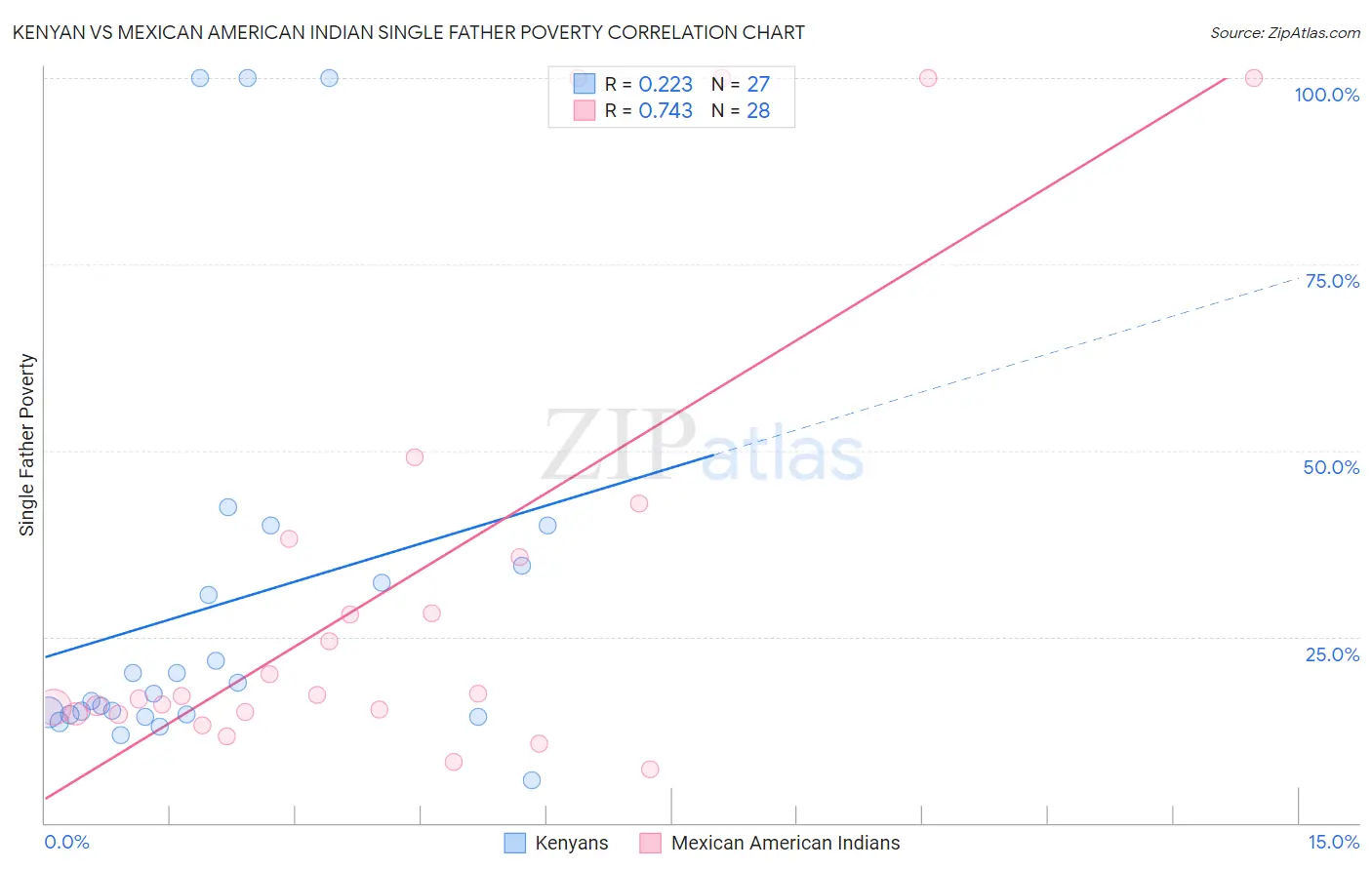 Kenyan vs Mexican American Indian Single Father Poverty