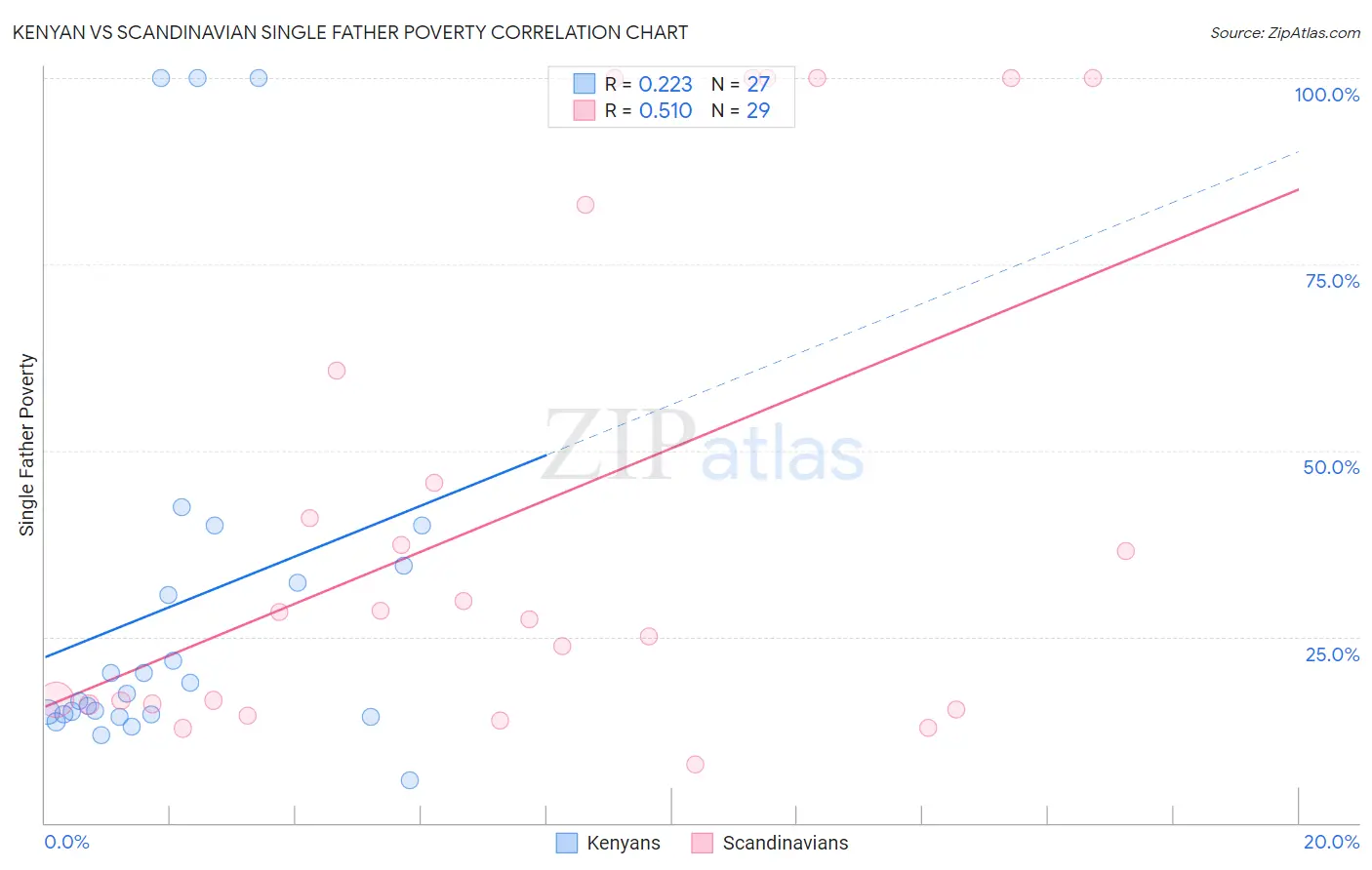 Kenyan vs Scandinavian Single Father Poverty