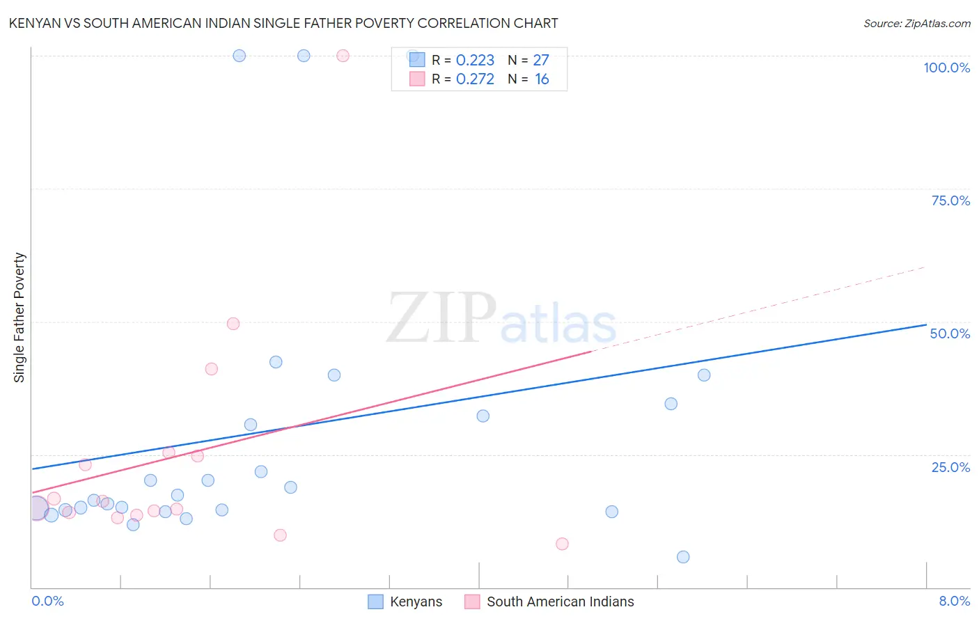 Kenyan vs South American Indian Single Father Poverty