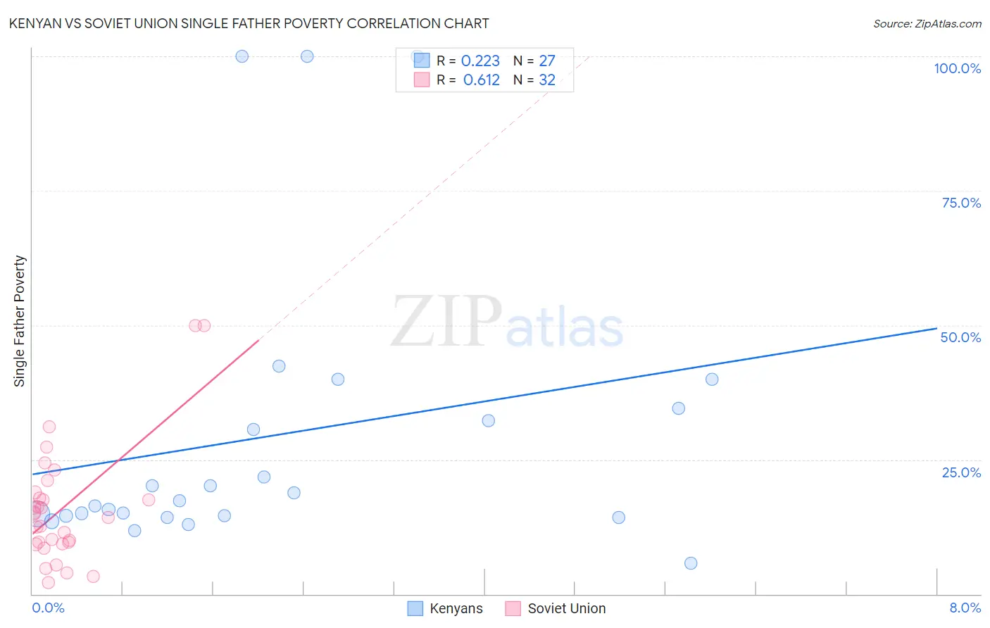 Kenyan vs Soviet Union Single Father Poverty