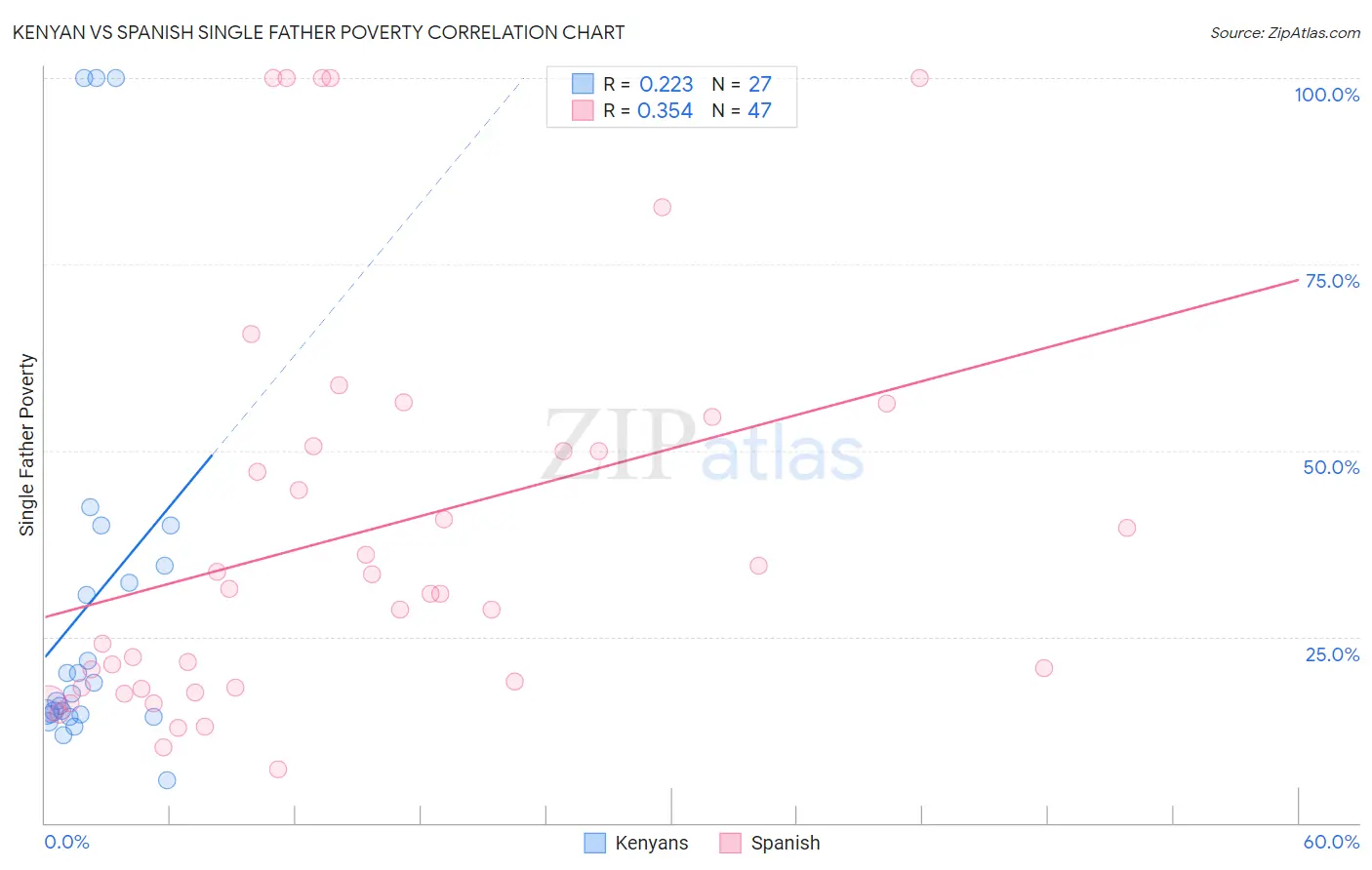 Kenyan vs Spanish Single Father Poverty