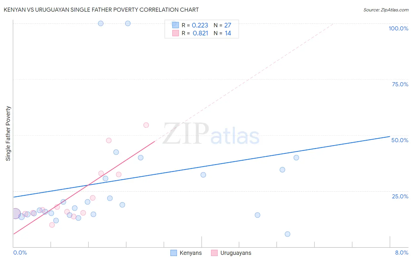 Kenyan vs Uruguayan Single Father Poverty