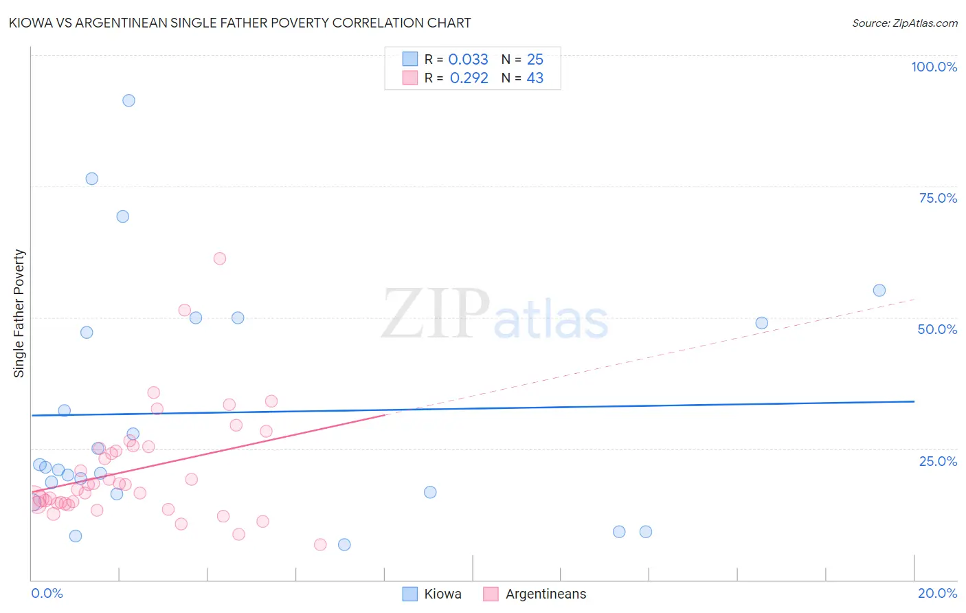 Kiowa vs Argentinean Single Father Poverty