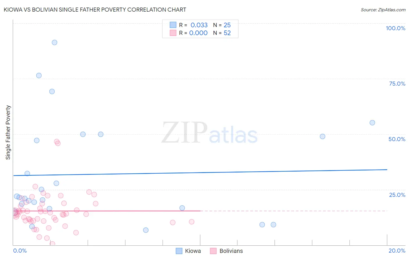 Kiowa vs Bolivian Single Father Poverty