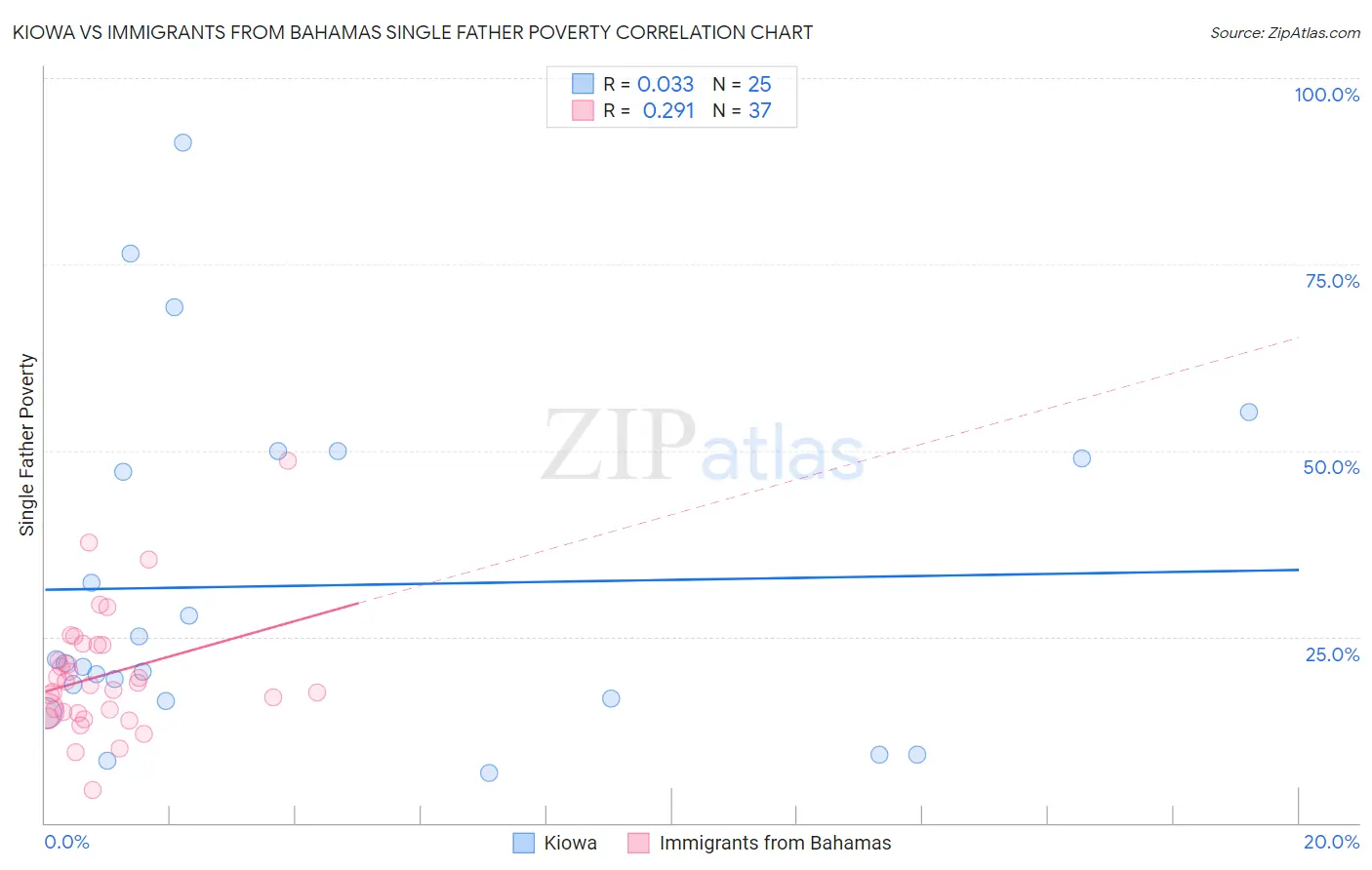 Kiowa vs Immigrants from Bahamas Single Father Poverty