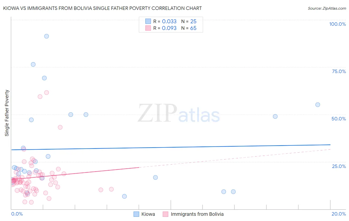 Kiowa vs Immigrants from Bolivia Single Father Poverty