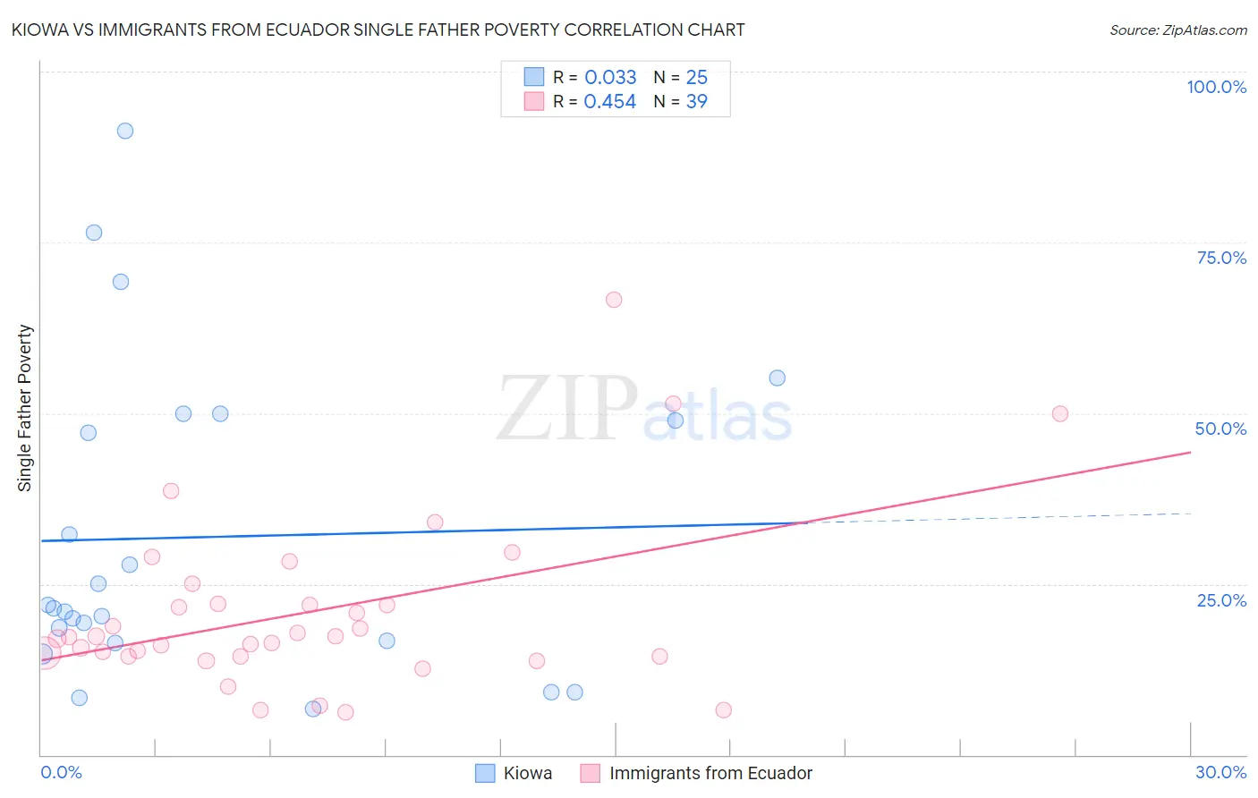 Kiowa vs Immigrants from Ecuador Single Father Poverty