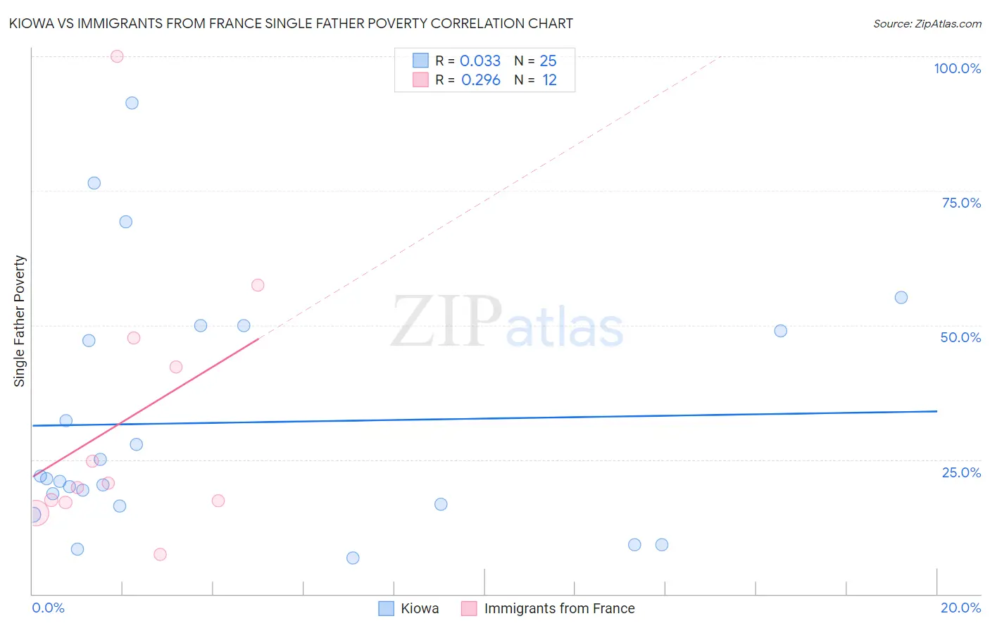 Kiowa vs Immigrants from France Single Father Poverty