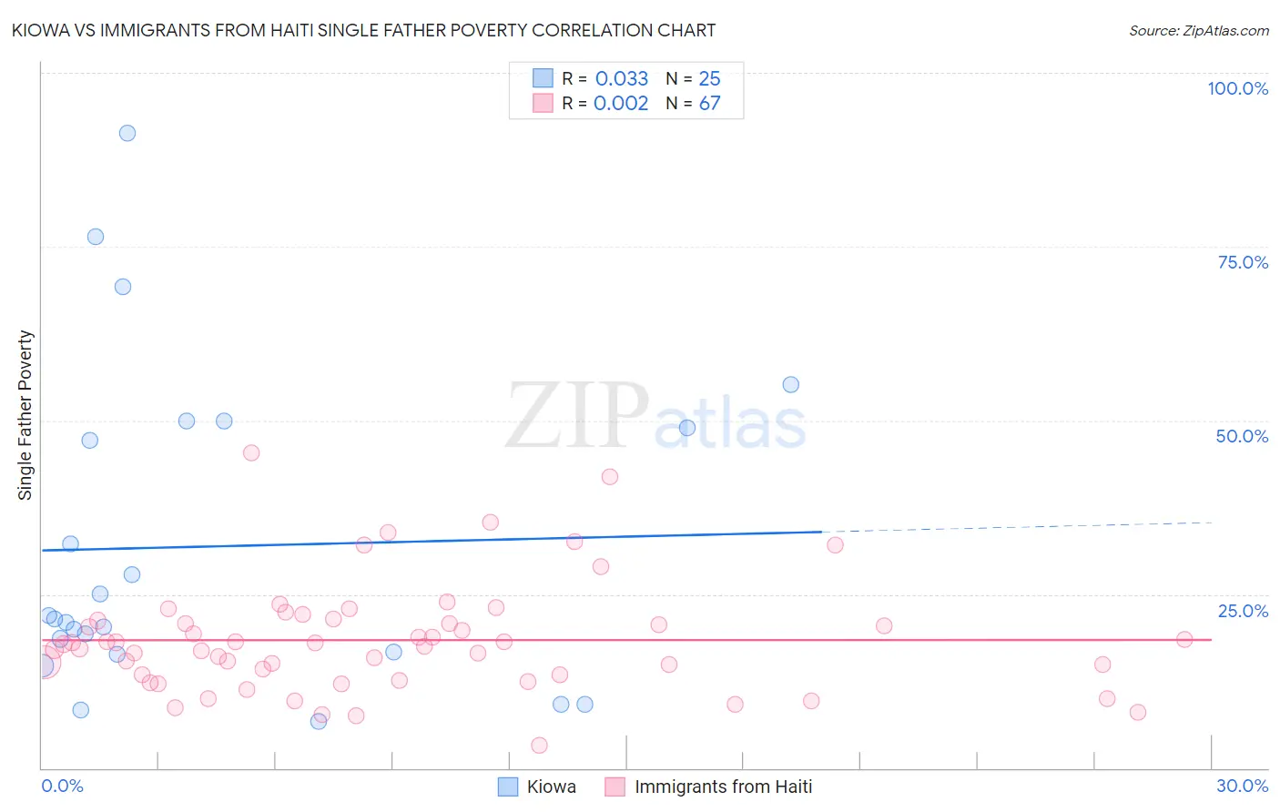 Kiowa vs Immigrants from Haiti Single Father Poverty