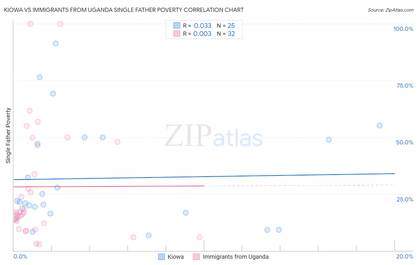 Kiowa vs Immigrants from Uganda Single Father Poverty