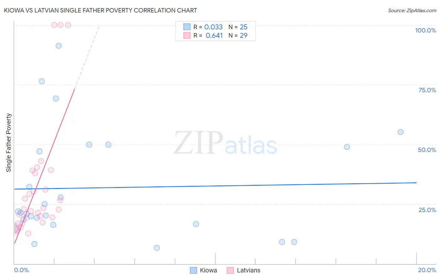 Kiowa vs Latvian Single Father Poverty